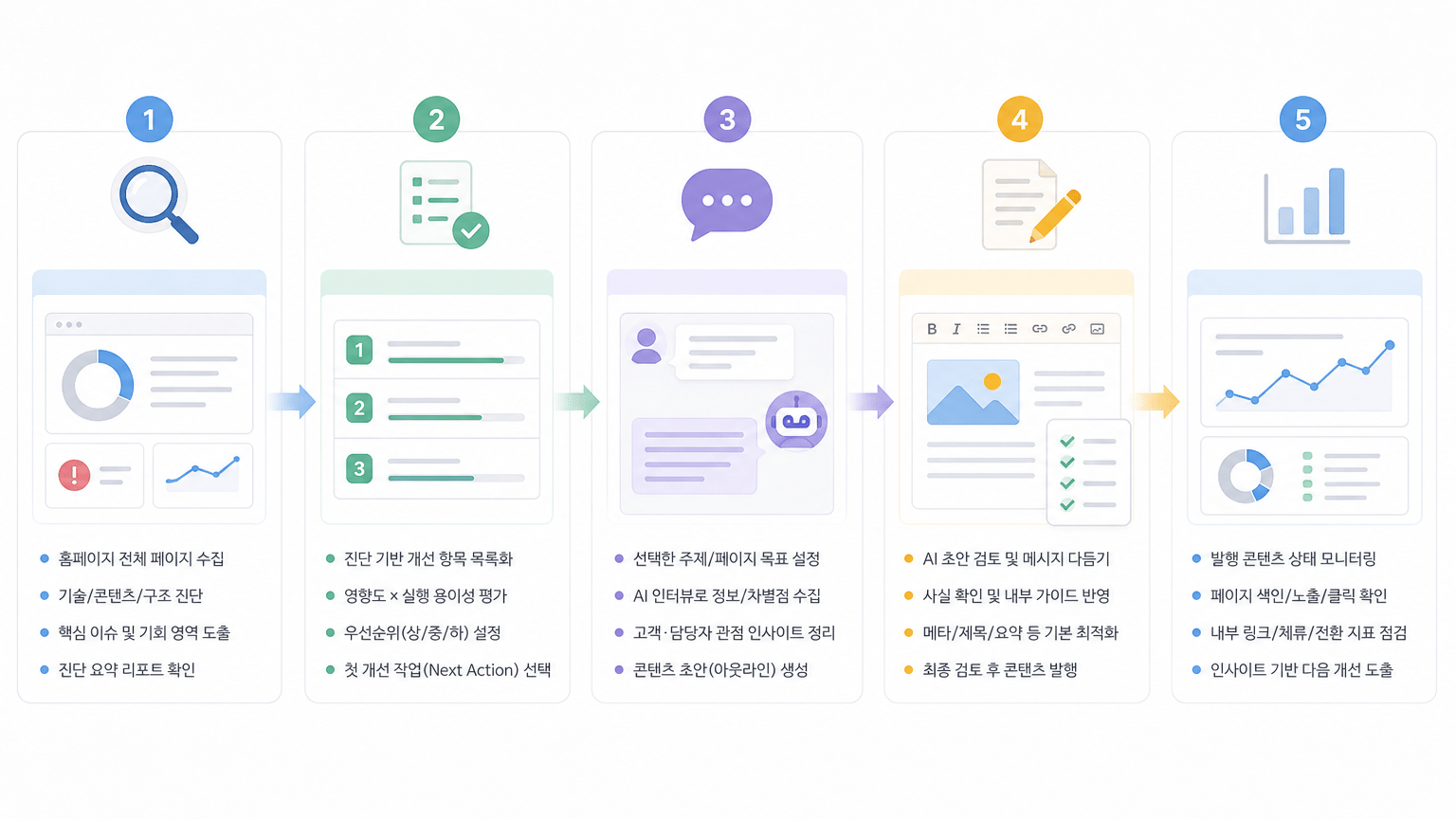 각 항목별 구체적인 내용이 포함된 알레오 홈페이지 진단부터 성과 확인까지의 5단계 운영 흐름를 설명하는 본문 삽화