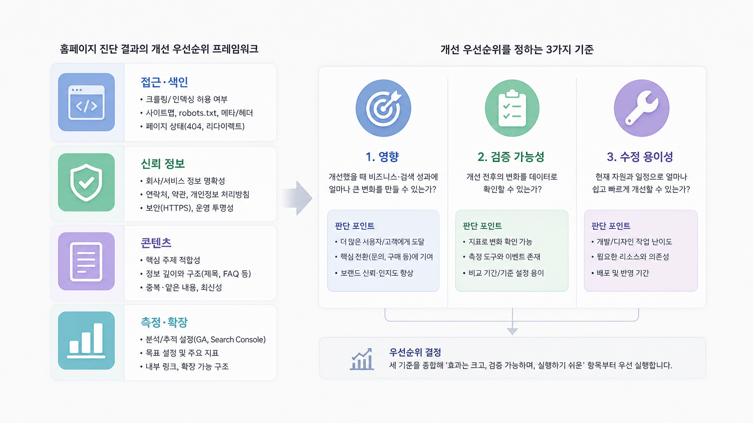 각 항목별 구체적인 내용이 포함된 홈페이지 진단 결과의 개선 우선순위를 정하는 세 가지 기준를 설명하는 본문 삽화
