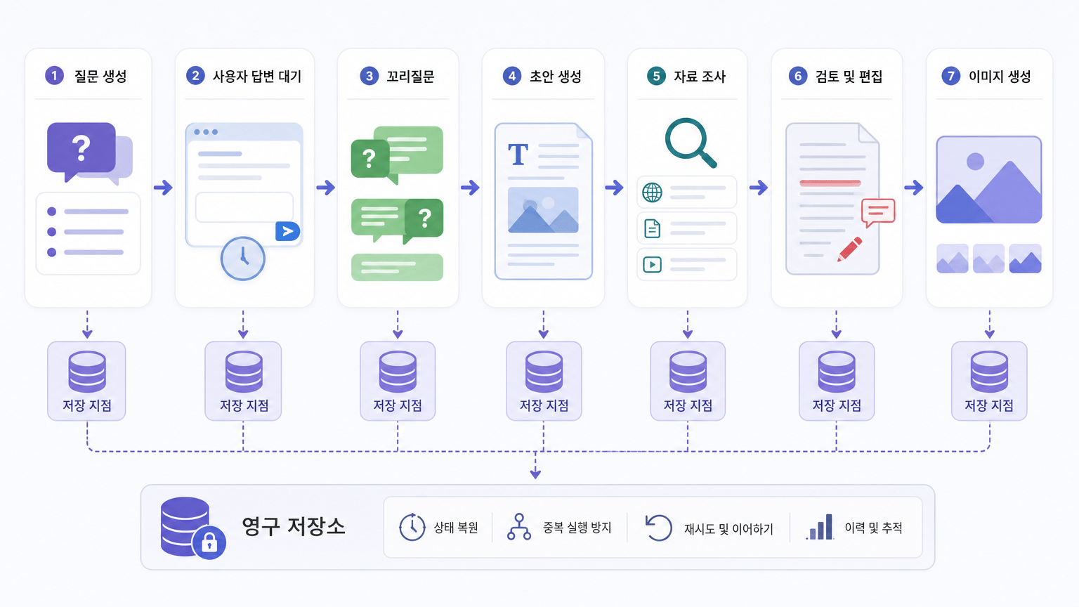 목적: 게시글 생성이 하나의 긴 작업이 아니라 상태 전환이 있는 단계별 작업임을 보여주기; 포함 요소: 질문 생성, 사용자 답변 대기, 꼬리질…