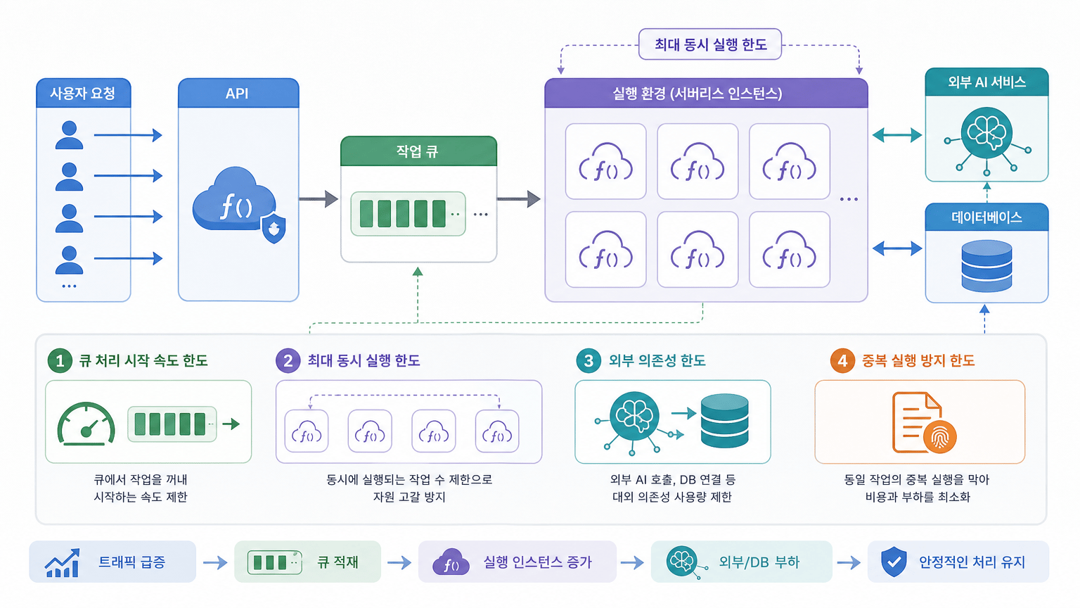 목적: 요청 급증 시 큐와 실행 환경, 외부 의존성이 어떤 순서로 부하를 받는지 설명하기; 포함 요소: API, 작업 큐, 다수의 서버리스 인…