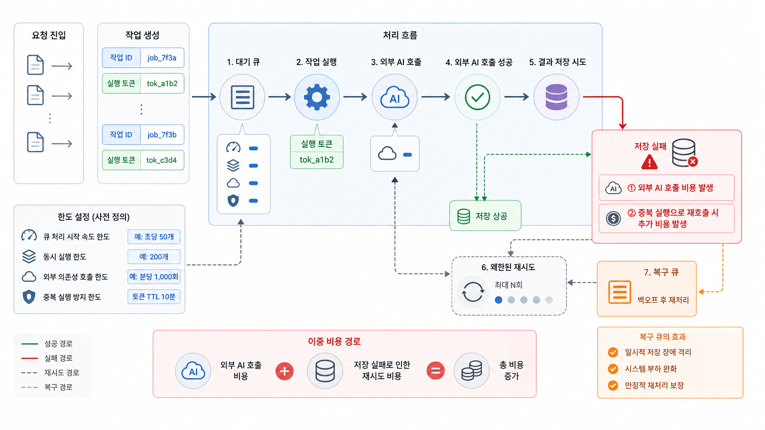 목적: 중복 전달과 저장 실패가 이중 비용으로 이어지는 경로 및 차단 지점을 설명하기; 포함 요소: 작업 ID, 실행 토큰, 외부 AI 호출 …