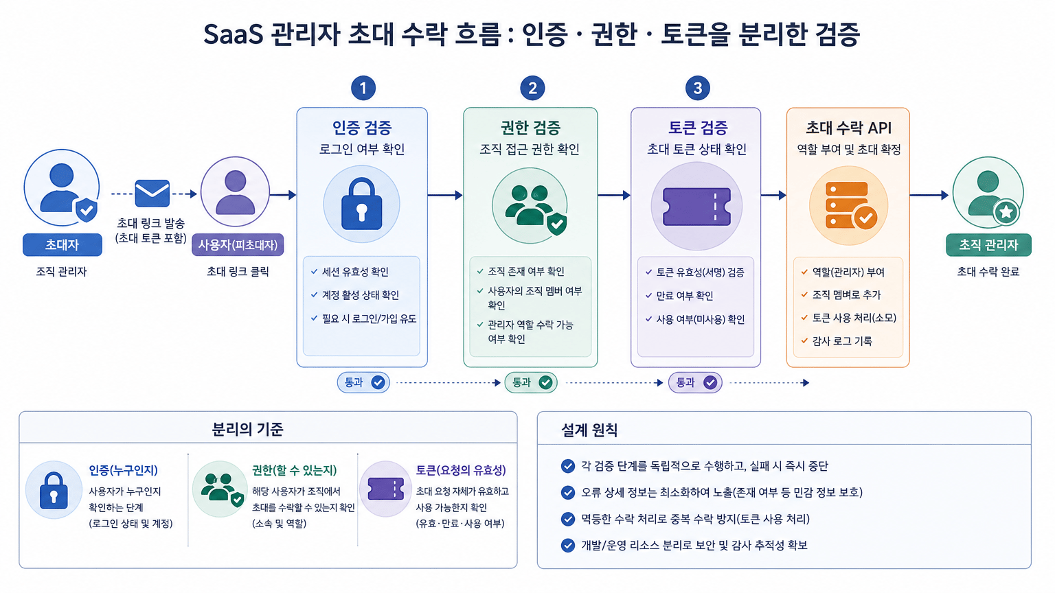 SaaS 관리자 초대 보안 설계: 인증, 권한, 토큰을 분리하는 기준