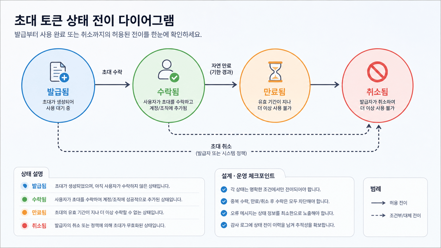 SaaS 관리자 초대 보안 설계: 인증, 권한, 토큰을 분리하는 기준