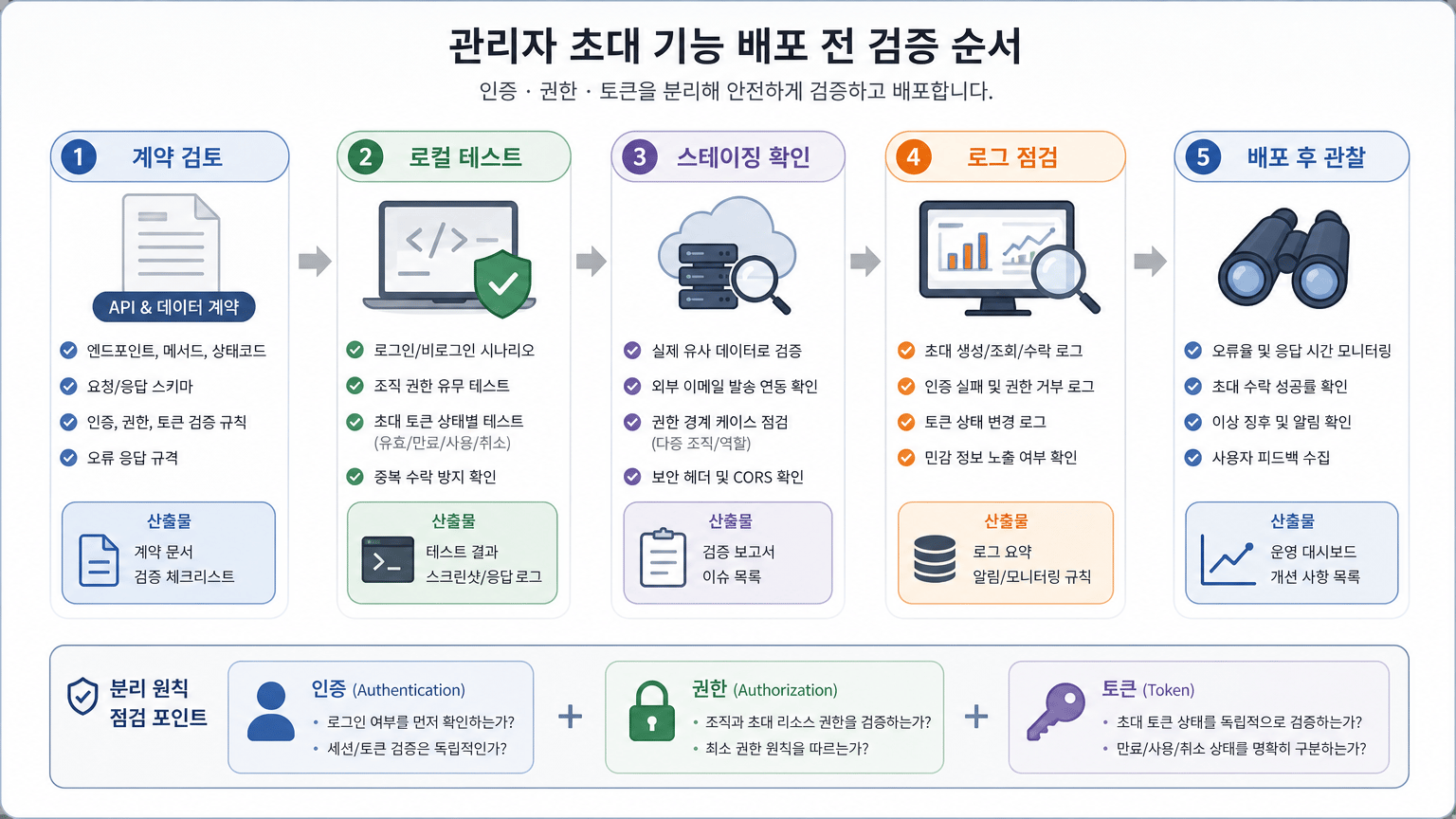SaaS 관리자 초대 보안 설계: 인증, 권한, 토큰을 분리하는 기준