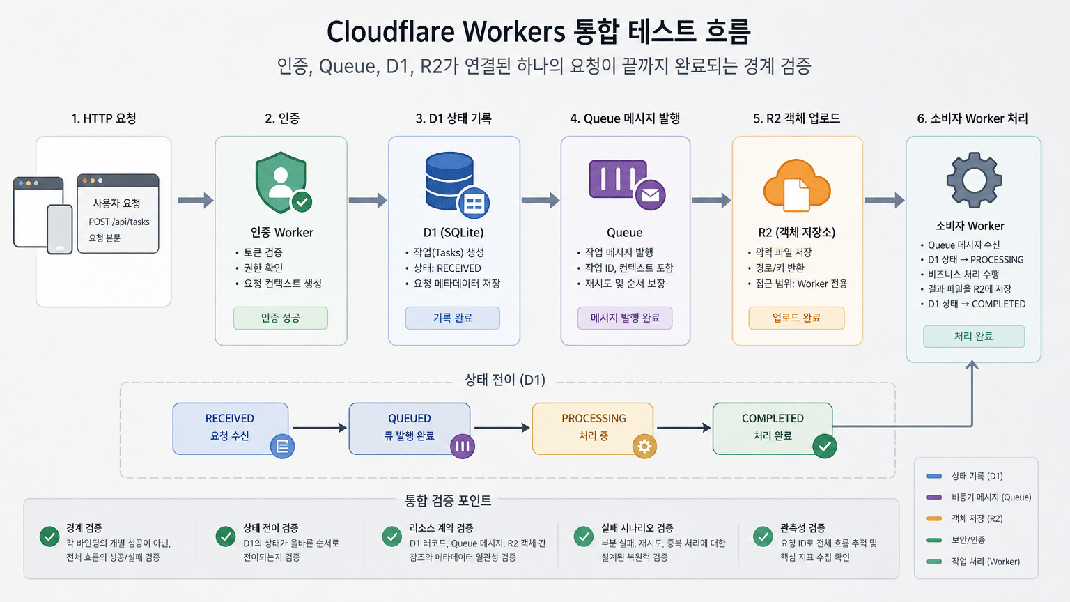 Cloudflare Workers 통합 테스트: 인증, Queue, D1, R2를 함께 검증하는 기준