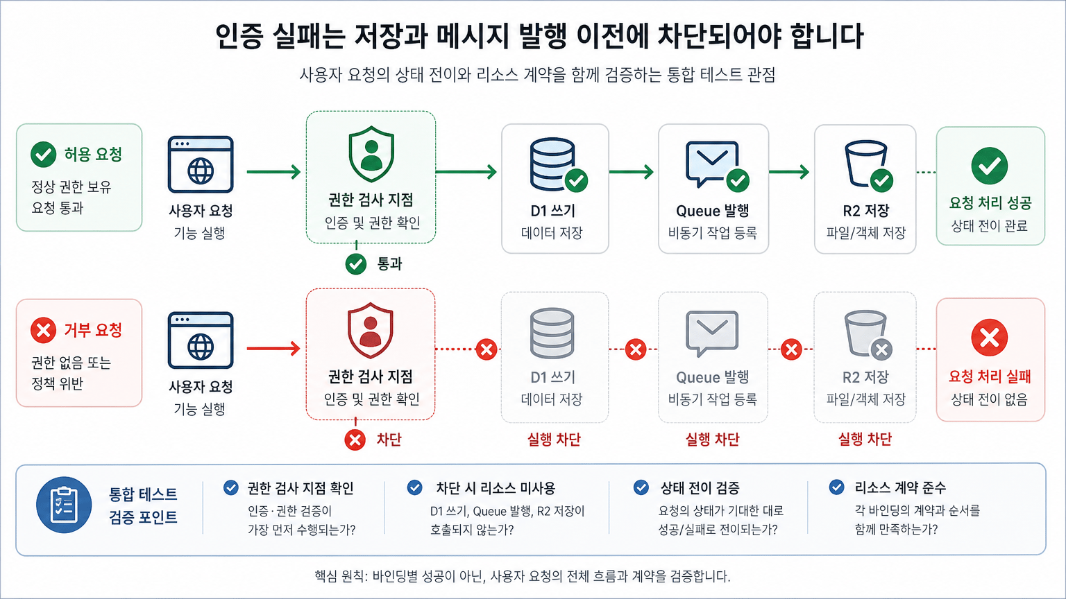 Cloudflare Workers 통합 테스트: 인증, Queue, D1, R2를 함께 검증하는 기준