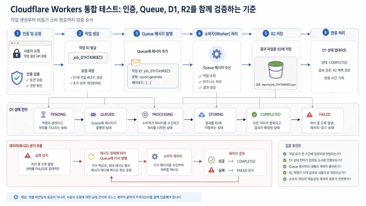 Cloudflare Workers 통합 테스트: 인증, Queue, D1, R2를 함께 검증하는 기준