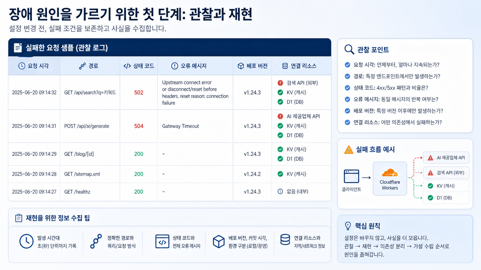 Cloudflare Workers 장애, 설정 변경 전 관찰과 재현으로 원인 가르는 법