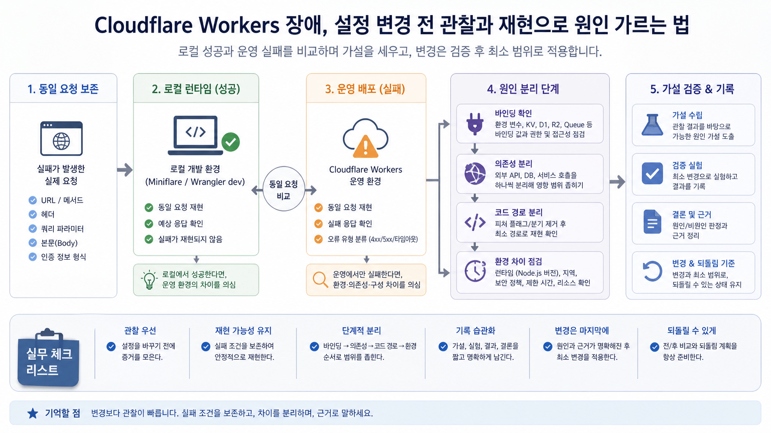 Cloudflare Workers 장애, 설정 변경 전 관찰과 재현으로 원인 가르는 법