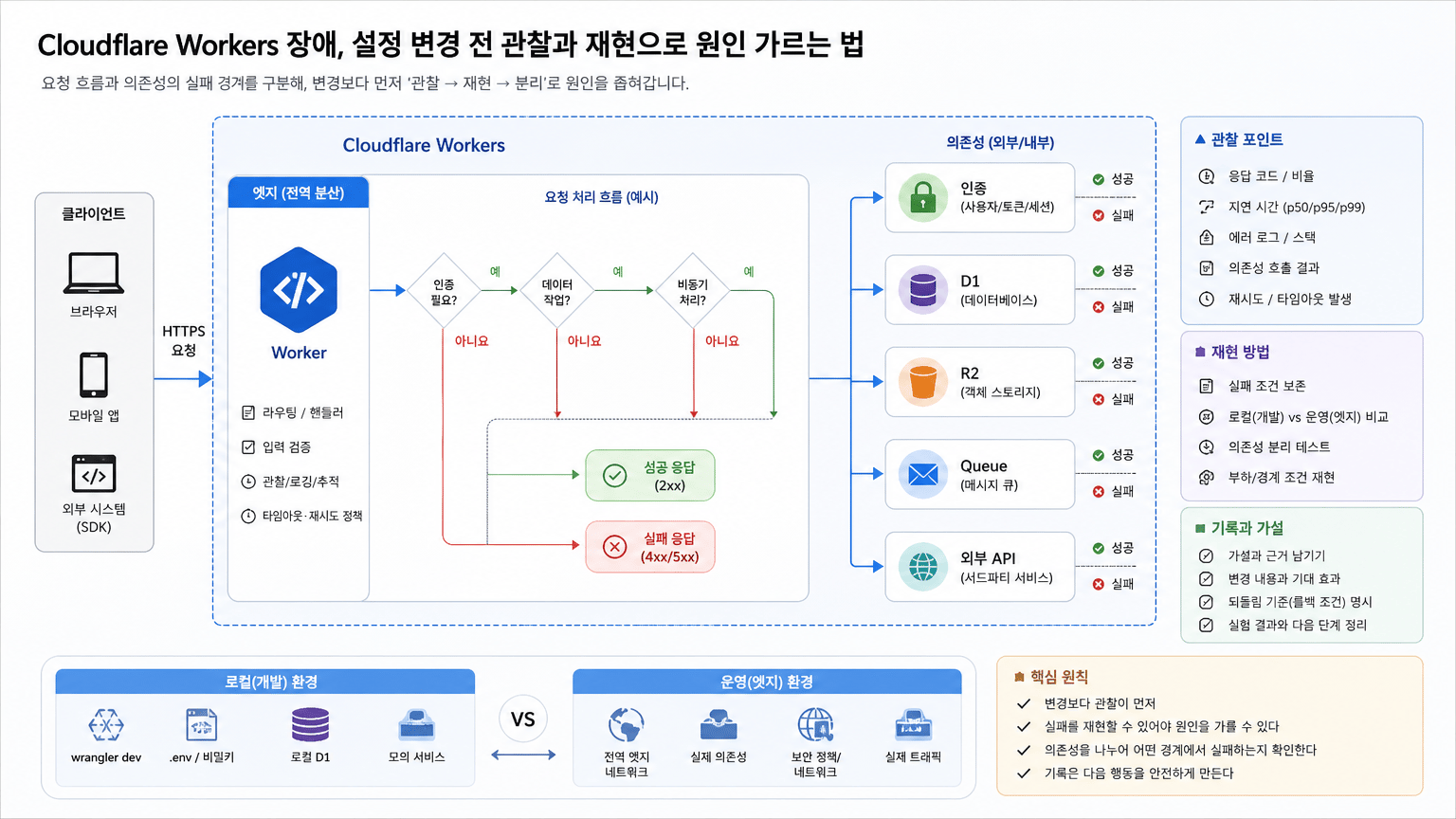 Cloudflare Workers 장애, 설정 변경 전 관찰과 재현으로 원인 가르는 법