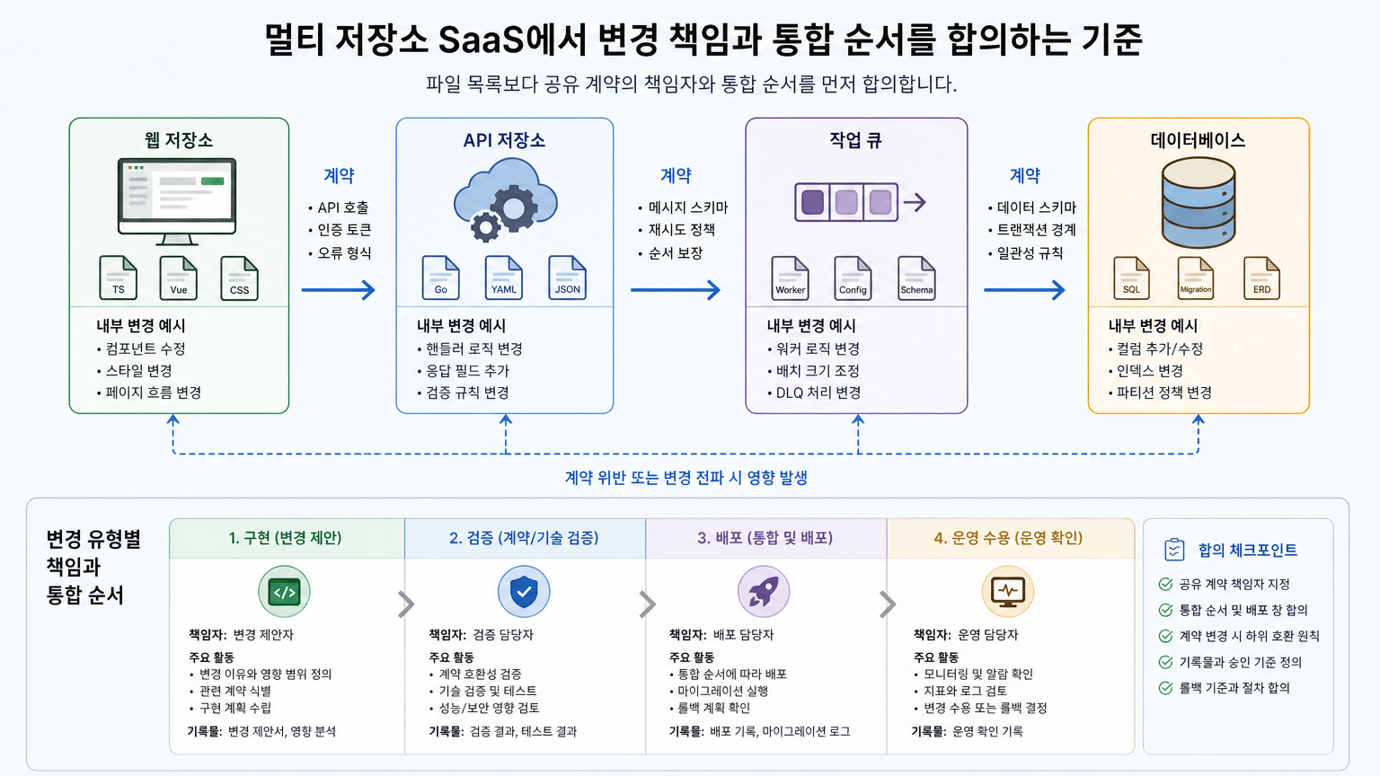 멀티 저장소 SaaS에서 변경 책임과 통합 순서를 합의하는 기준