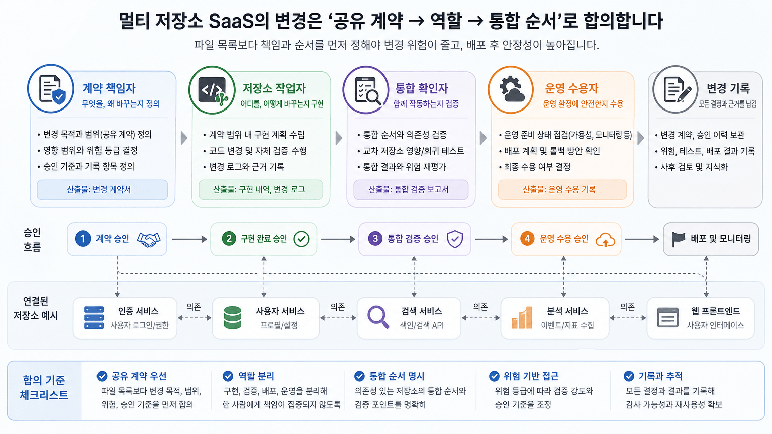 멀티 저장소 SaaS에서 변경 책임과 통합 순서를 합의하는 기준