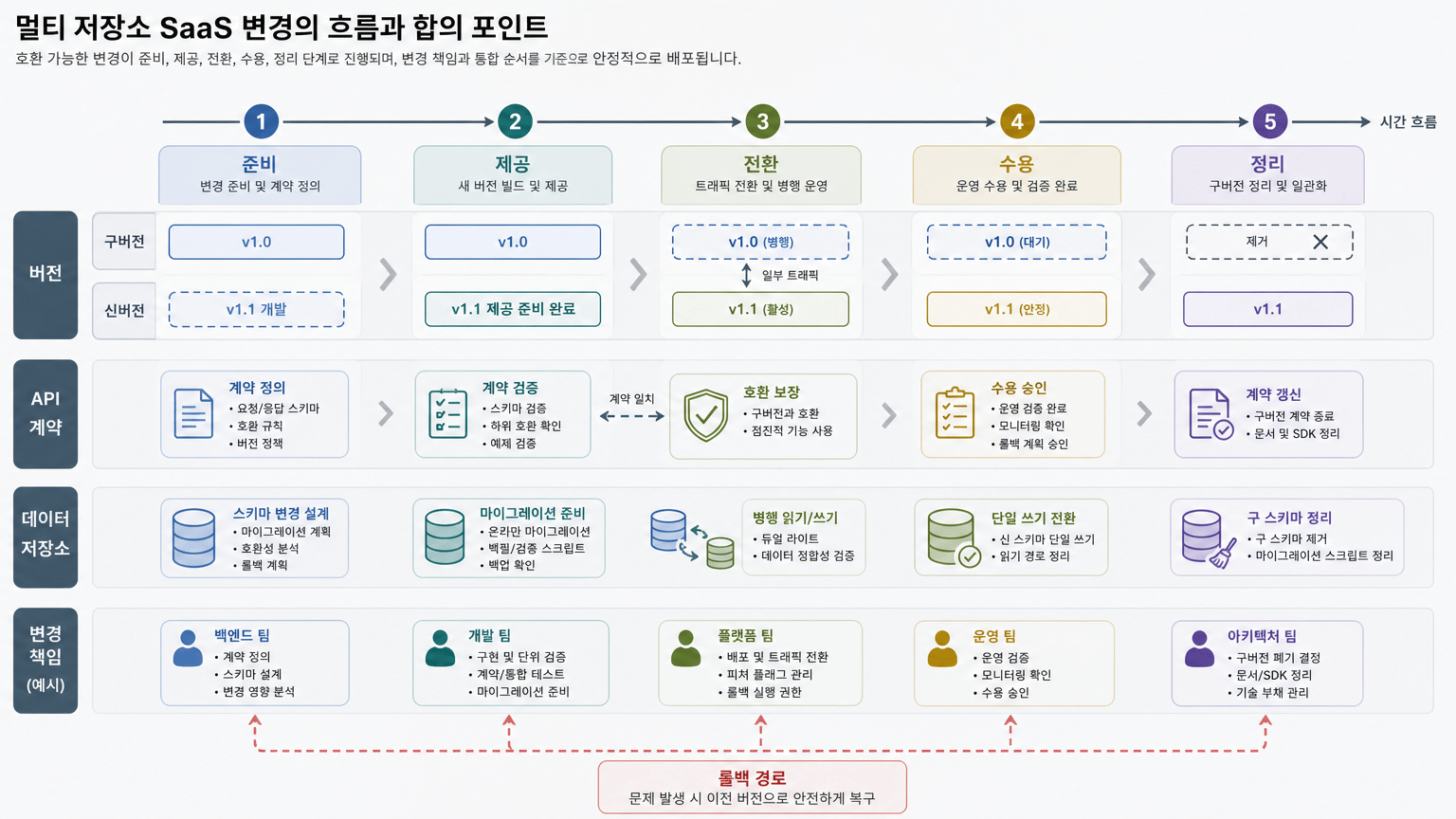 멀티 저장소 SaaS에서 변경 책임과 통합 순서를 합의하는 기준
