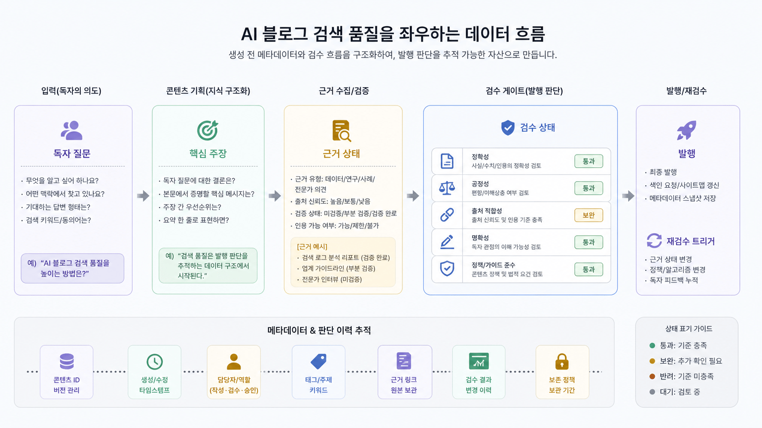 AI 블로그 검색 품질, 생성 전 메타데이터와 검수 흐름 설계법
