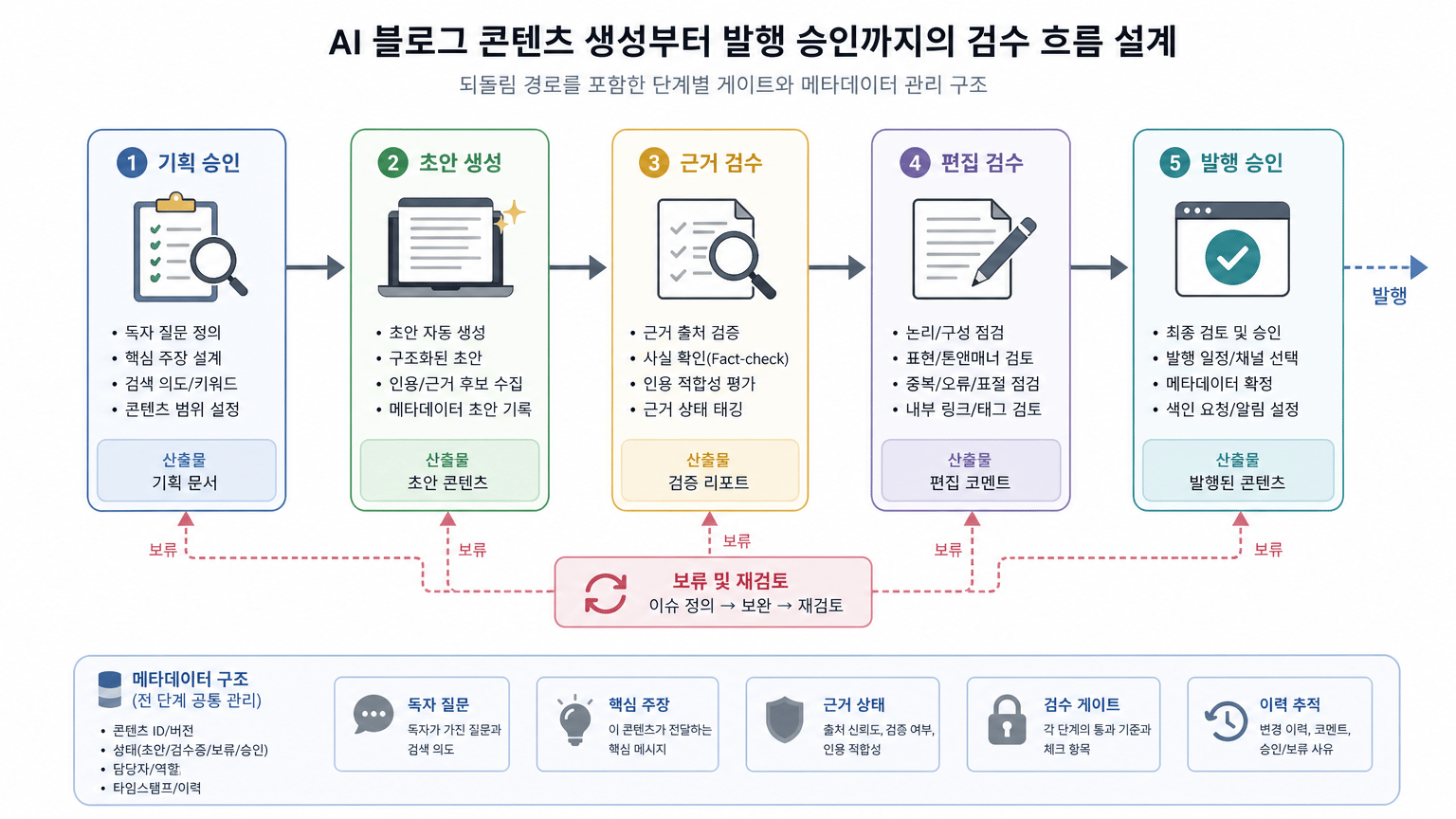 AI 블로그 검색 품질, 생성 전 메타데이터와 검수 흐름 설계법
