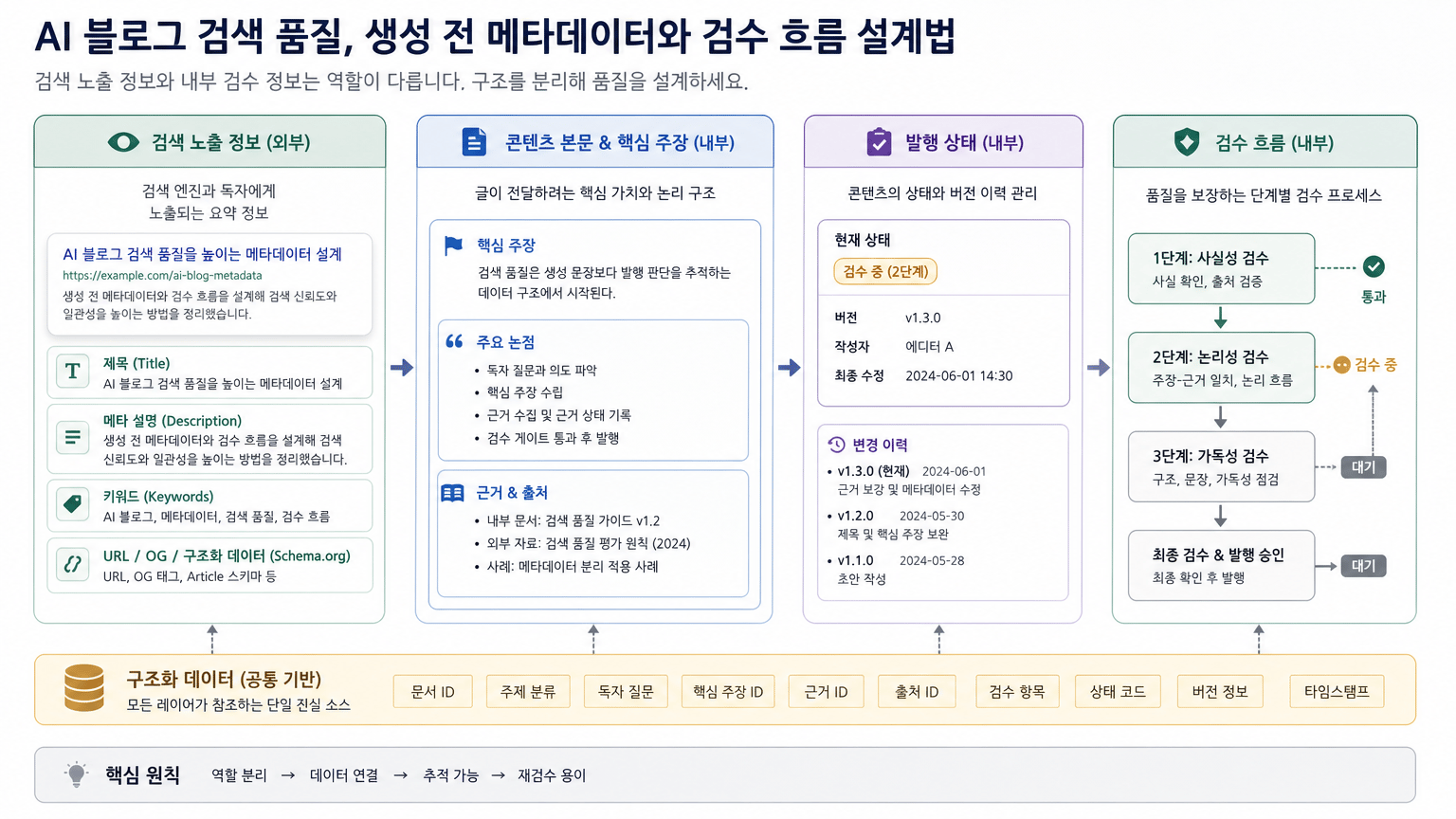 AI 블로그 검색 품질, 생성 전 메타데이터와 검수 흐름 설계법