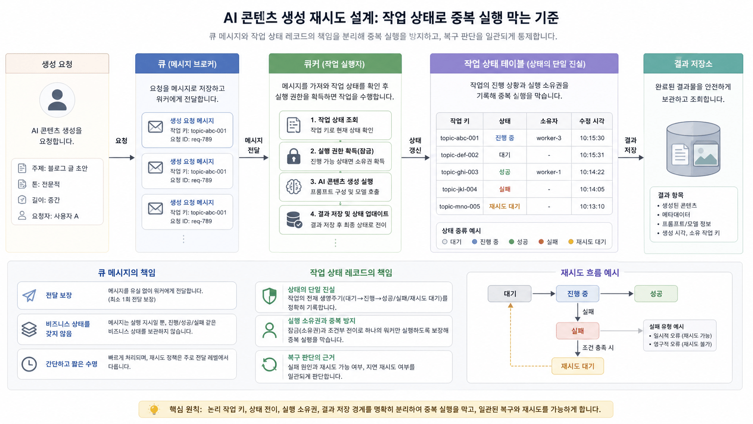 AI 콘텐츠 생성 재시도 설계: 작업 상태로 중복 실행 막는 기준