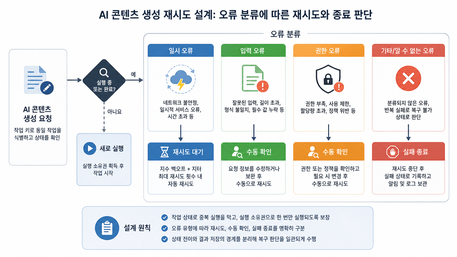 AI 콘텐츠 생성 재시도 설계: 작업 상태로 중복 실행 막는 기준