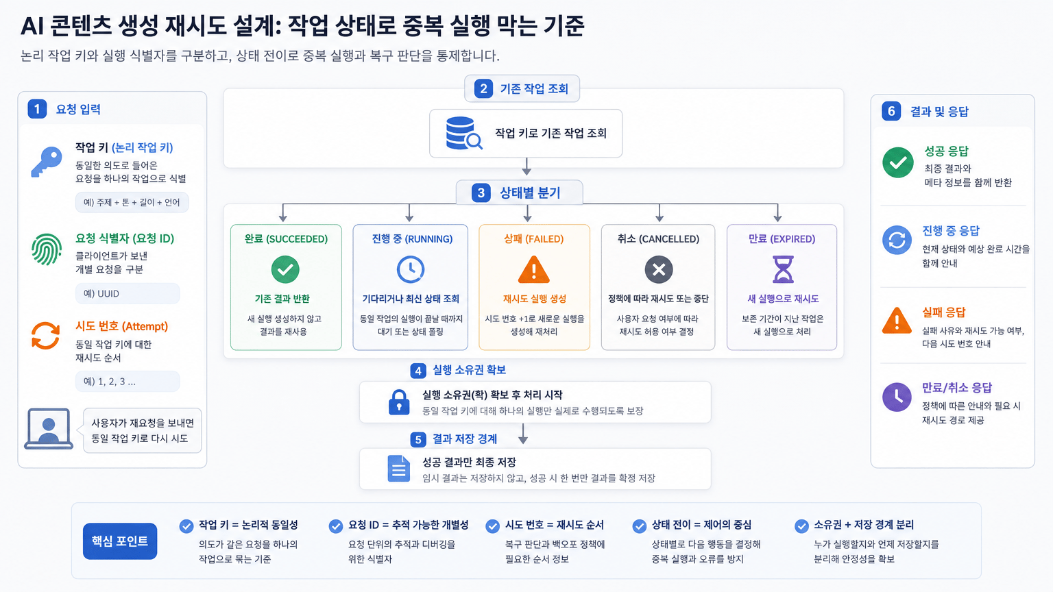 AI 콘텐츠 생성 재시도 설계: 작업 상태로 중복 실행 막는 기준