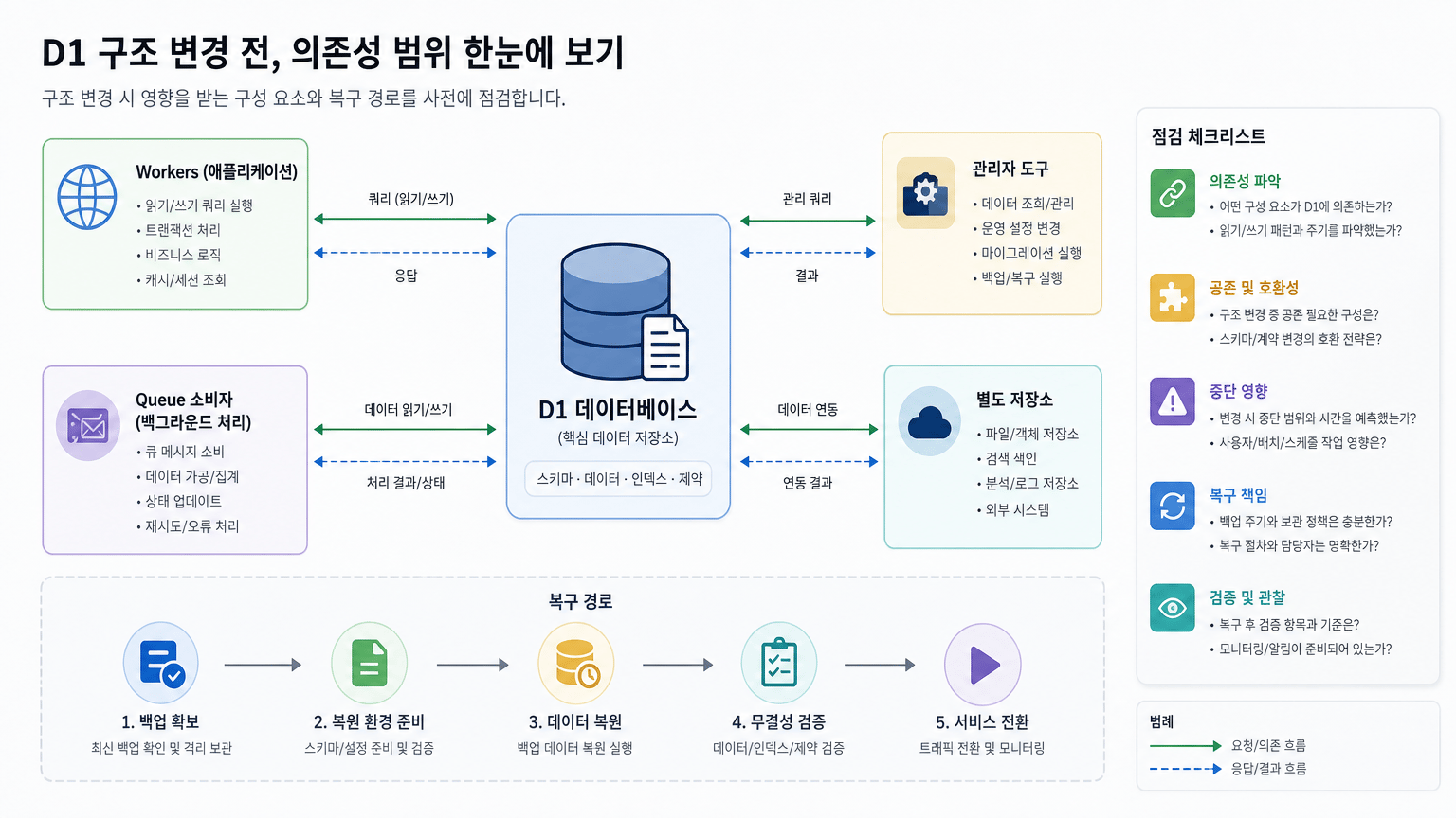 Cloudflare D1 구조 변경 전, 의존성과 복구 경로를 점검하는 법