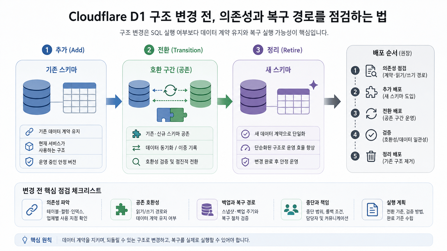 Cloudflare D1 구조 변경 전, 의존성과 복구 경로를 점검하는 법