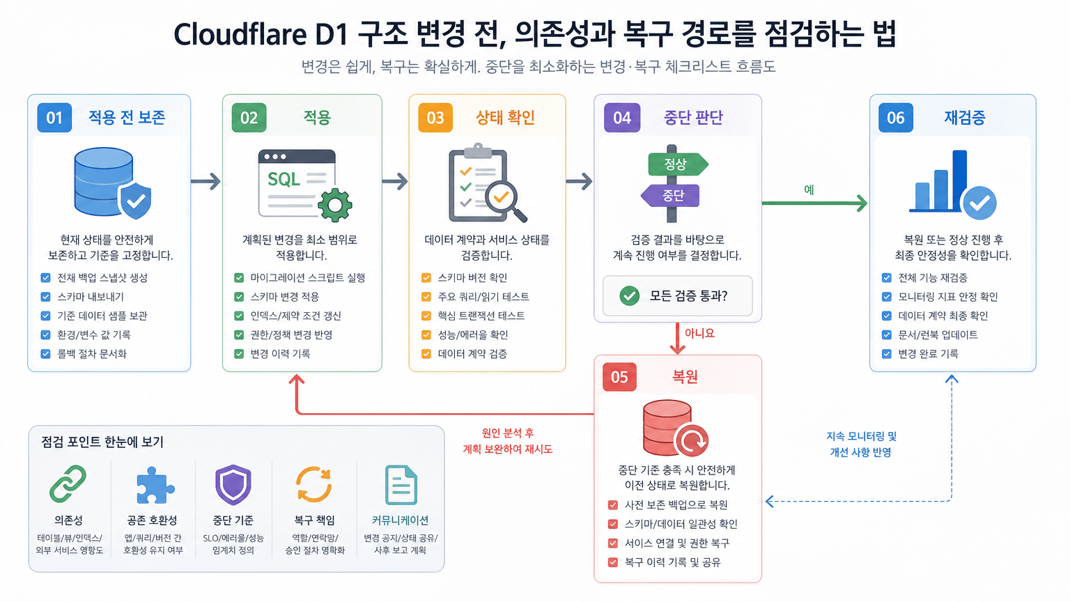 Cloudflare D1 구조 변경 전, 의존성과 복구 경로를 점검하는 법