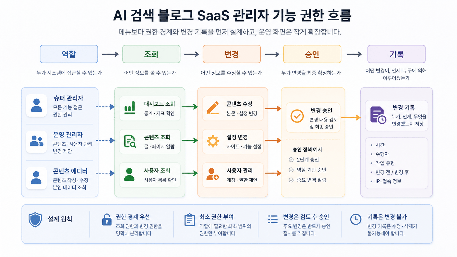 AI 검색 블로그 SaaS 관리자 기능, 권한부터 작게 출시하는 순서