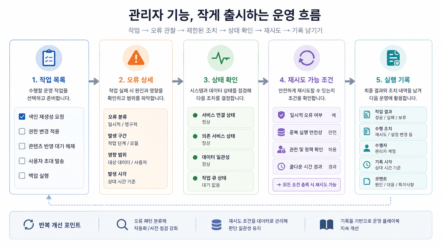 AI 검색 블로그 SaaS 관리자 기능, 권한부터 작게 출시하는 순서