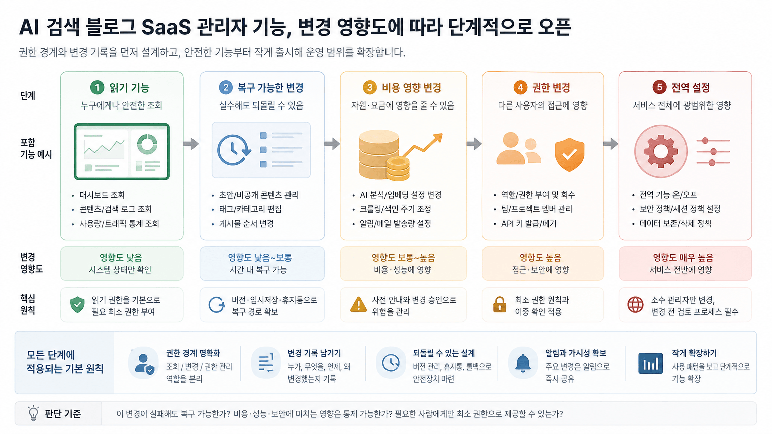 AI 검색 블로그 SaaS 관리자 기능, 권한부터 작게 출시하는 순서