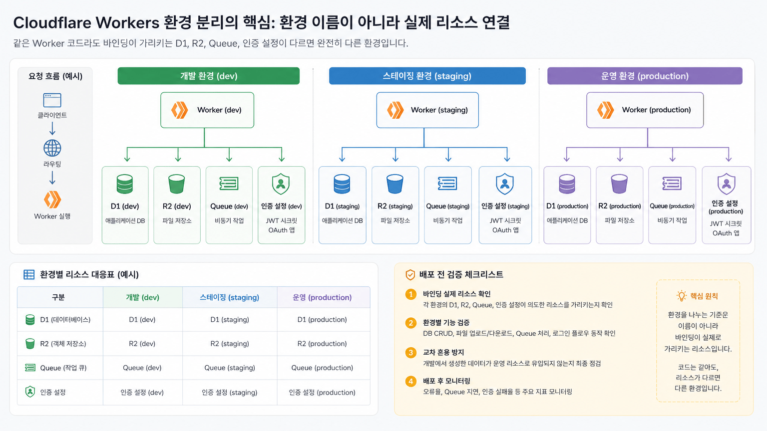 Cloudflare Workers 환경 분리, 운영 리소스 혼용을 막는 설계 기준