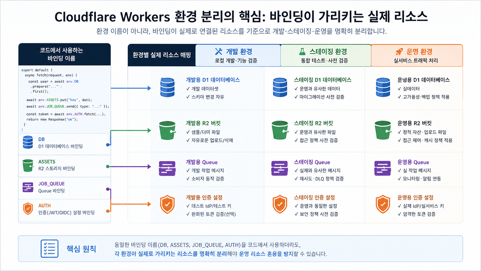 Cloudflare Workers 환경 분리, 운영 리소스 혼용을 막는 설계 기준