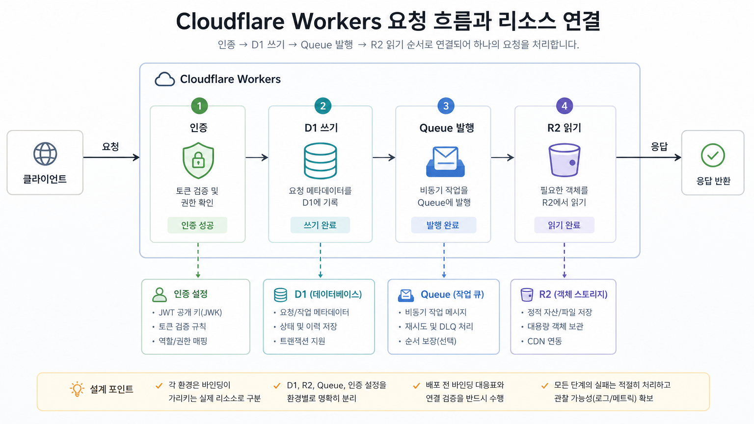 Cloudflare Workers 환경 분리, 운영 리소스 혼용을 막는 설계 기준