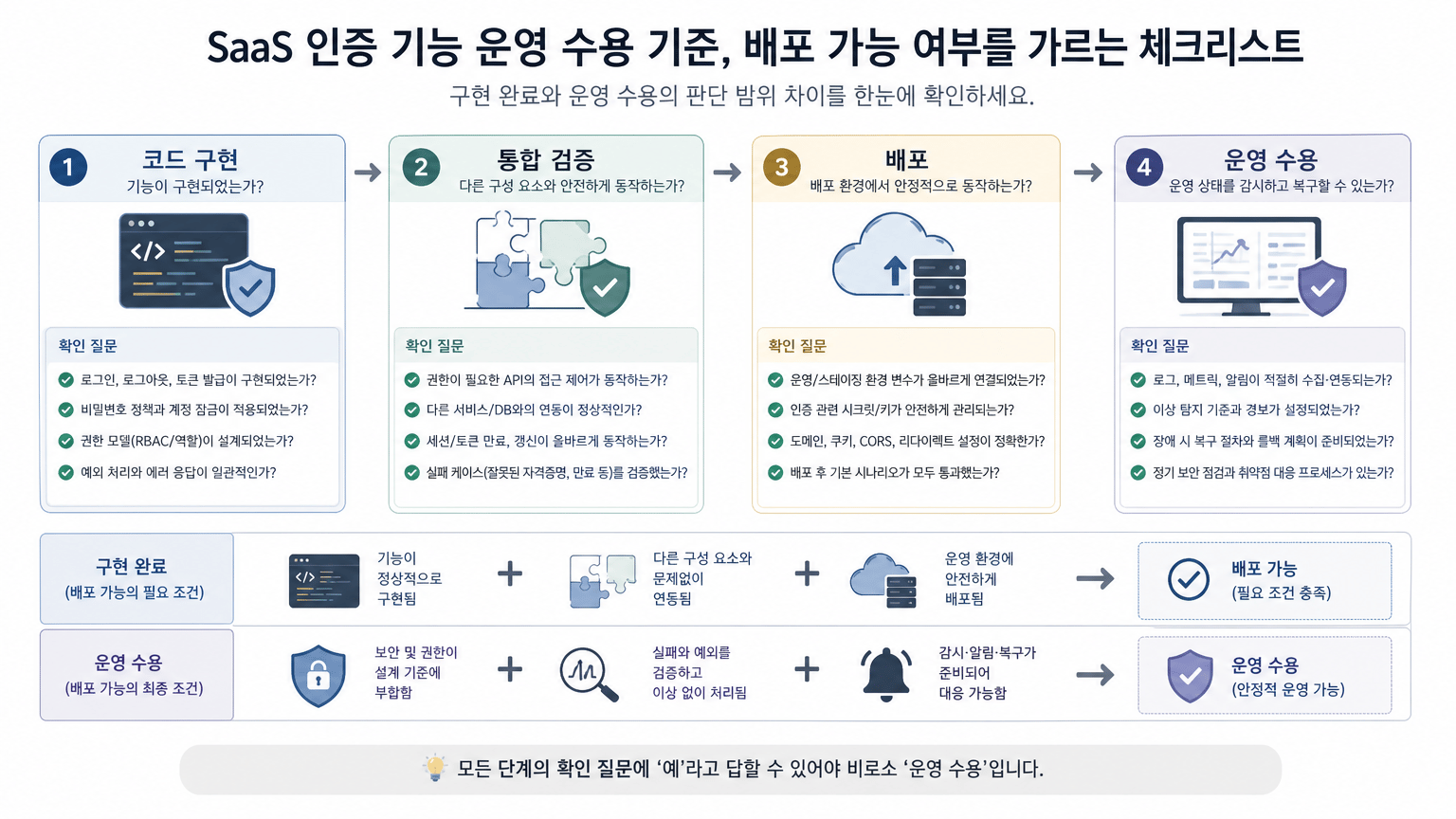 SaaS 인증 기능 운영 수용 기준, 배포 가능 여부를 가르는 체크리스트