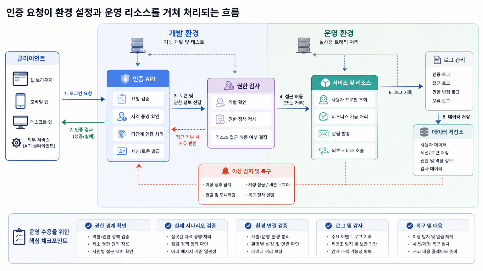 SaaS 인증 기능 운영 수용 기준, 배포 가능 여부를 가르는 체크리스트