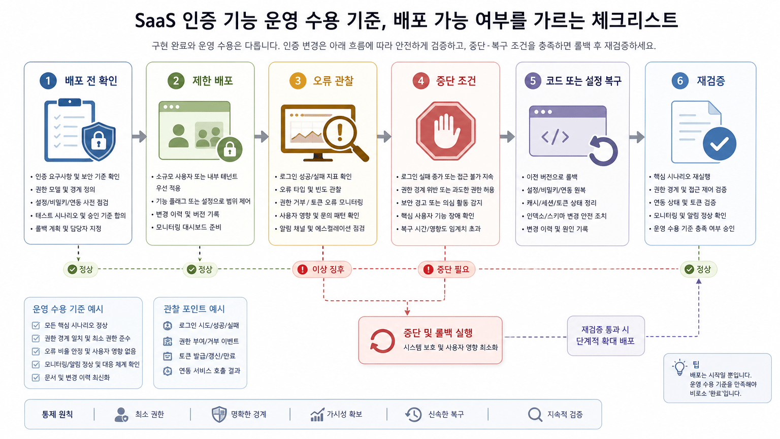 SaaS 인증 기능 운영 수용 기준, 배포 가능 여부를 가르는 체크리스트