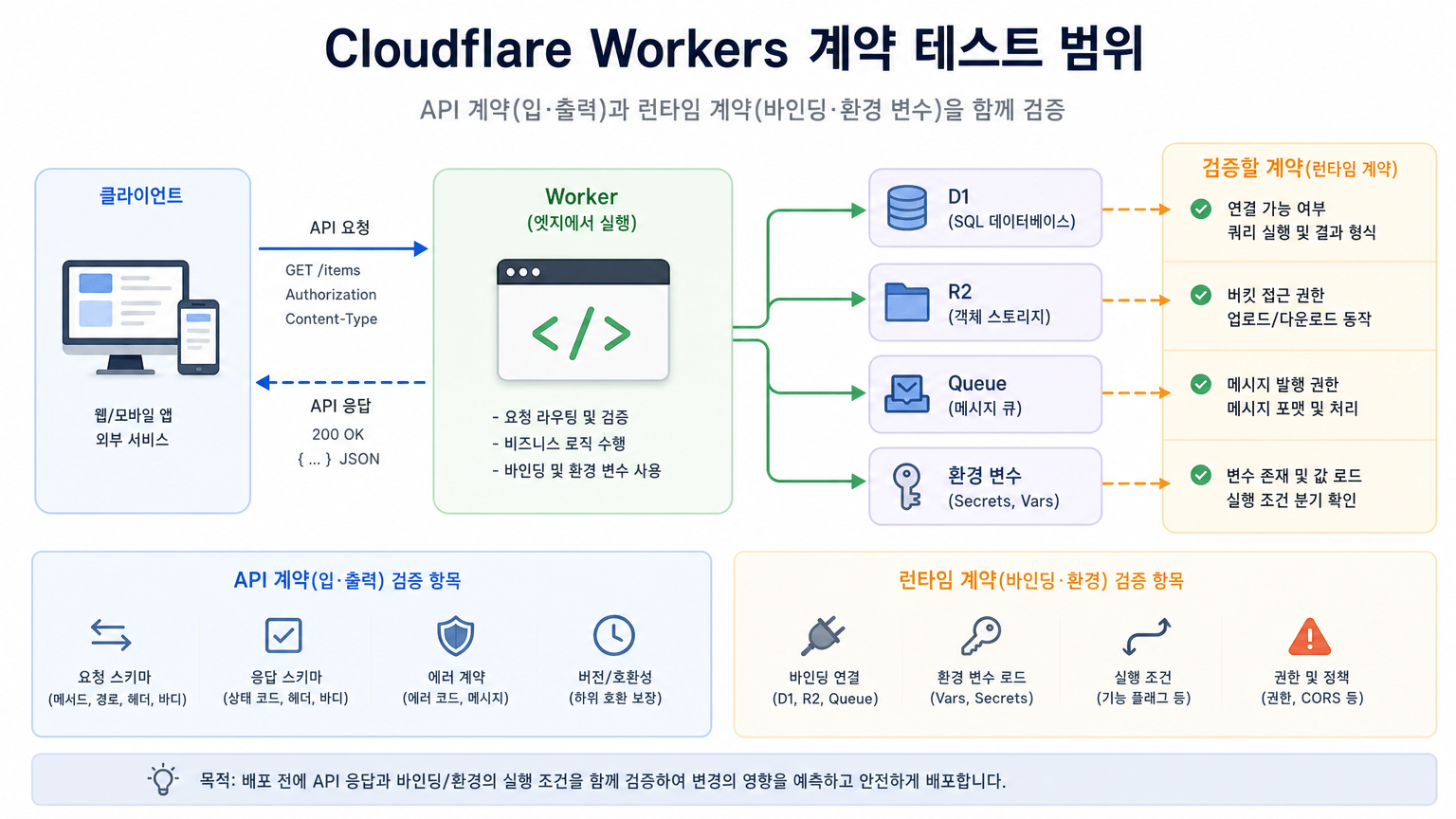 Cloudflare Workers 계약 테스트, 배포 전 API와 바인딩을 함께 검증하는 법