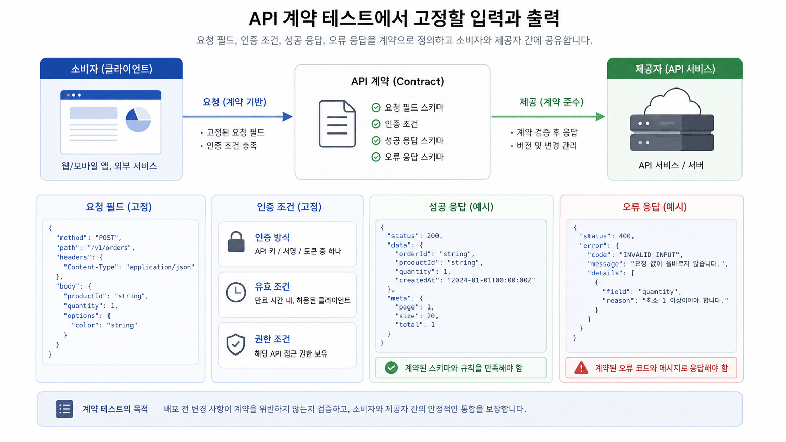 Cloudflare Workers 계약 테스트, 배포 전 API와 바인딩을 함께 검증하는 법