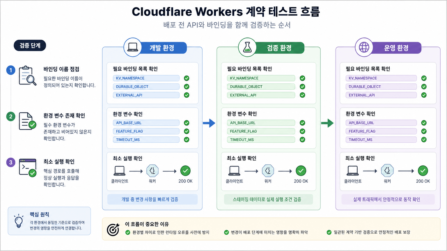 Cloudflare Workers 계약 테스트, 배포 전 API와 바인딩을 함께 검증하는 법